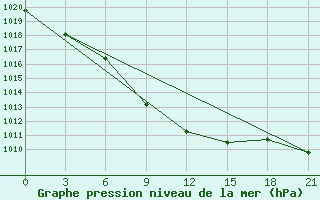 Courbe de la pression atmosphrique pour Radishchevo