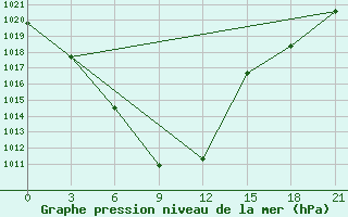 Courbe de la pression atmosphrique pour Omno-Gobi