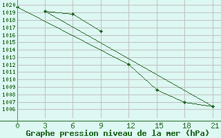 Courbe de la pression atmosphrique pour Sortavala