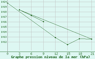 Courbe de la pression atmosphrique pour Yenisehir