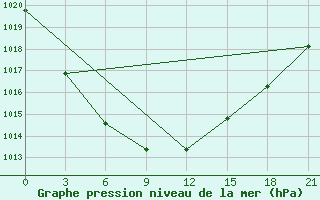 Courbe de la pression atmosphrique pour Arsk