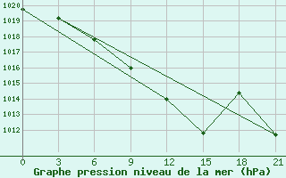 Courbe de la pression atmosphrique pour Lida