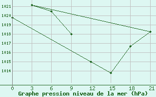 Courbe de la pression atmosphrique pour Florina