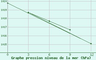 Courbe de la pression atmosphrique pour Toropets