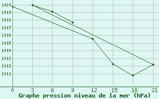 Courbe de la pression atmosphrique pour Evora / C. Coord