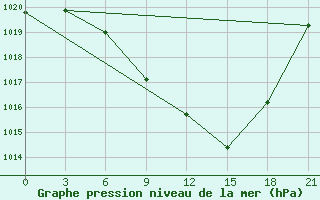 Courbe de la pression atmosphrique pour Florina