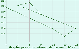 Courbe de la pression atmosphrique pour Kastoria Airport