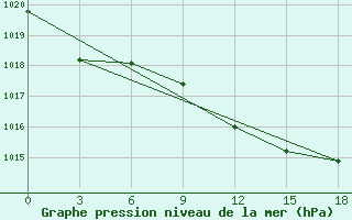 Courbe de la pression atmosphrique pour Syros