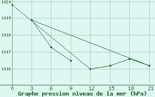 Courbe de la pression atmosphrique pour Kuba