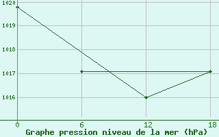 Courbe de la pression atmosphrique pour Valaam Island