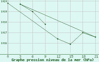 Courbe de la pression atmosphrique pour Kursk