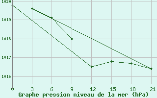 Courbe de la pression atmosphrique pour Rtiscevo