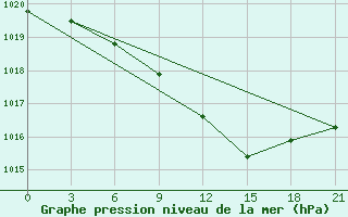 Courbe de la pression atmosphrique pour Klicev