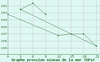 Courbe de la pression atmosphrique pour Akinci