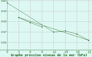 Courbe de la pression atmosphrique pour Danilovka