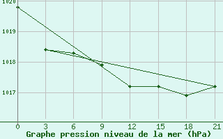 Courbe de la pression atmosphrique pour Santander (Esp)