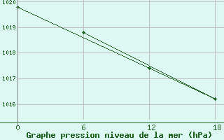 Courbe de la pression atmosphrique pour Olonec