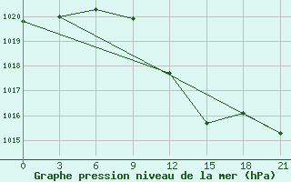 Courbe de la pression atmosphrique pour Velizh