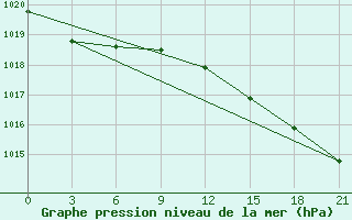 Courbe de la pression atmosphrique pour Vyborg