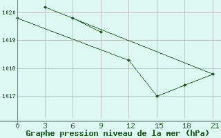 Courbe de la pression atmosphrique pour Uman