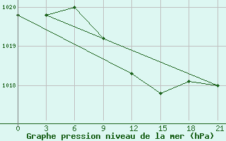 Courbe de la pression atmosphrique pour Liman