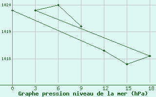 Courbe de la pression atmosphrique pour Liman