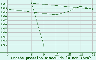 Courbe de la pression atmosphrique pour H-5