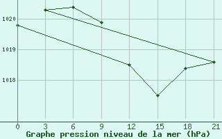 Courbe de la pression atmosphrique pour Voronez