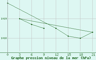 Courbe de la pression atmosphrique pour Vysnij Volocek