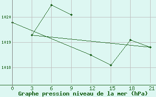 Courbe de la pression atmosphrique pour Kahramanmaras