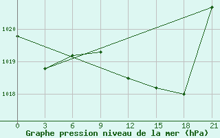 Courbe de la pression atmosphrique pour Evora / C. Coord