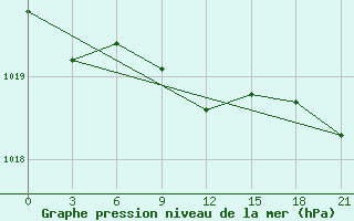 Courbe de la pression atmosphrique pour Krestcy