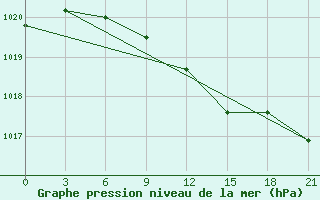 Courbe de la pression atmosphrique pour Izhevsk