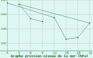 Courbe de la pression atmosphrique pour Kasin