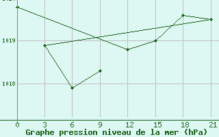 Courbe de la pression atmosphrique pour Niznij Novgorod