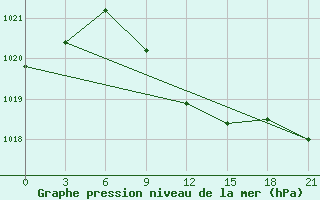 Courbe de la pression atmosphrique pour Gazandzhyk