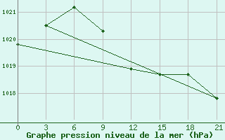 Courbe de la pression atmosphrique pour Dzhambejty