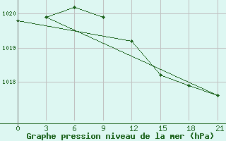 Courbe de la pression atmosphrique pour Novgorod