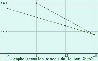 Courbe de la pression atmosphrique pour Olonec