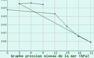 Courbe de la pression atmosphrique pour Raznavolok