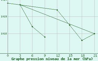 Courbe de la pression atmosphrique pour Kirovskij