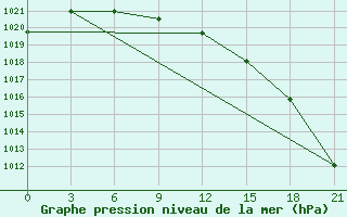 Courbe de la pression atmosphrique pour Njandoma