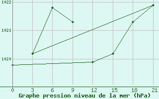 Courbe de la pression atmosphrique pour Razgrad