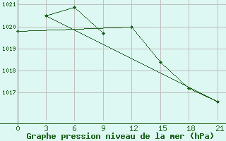 Courbe de la pression atmosphrique pour Gjirokastra