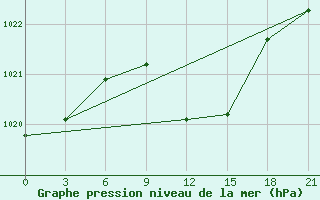 Courbe de la pression atmosphrique pour L