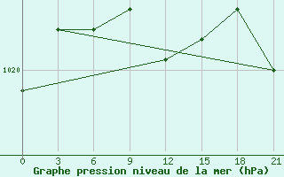 Courbe de la pression atmosphrique pour Malojaroslavec