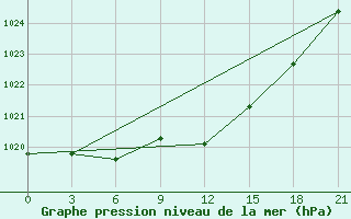 Courbe de la pression atmosphrique pour Vidin