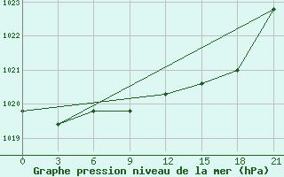 Courbe de la pression atmosphrique pour San Sebastian / Igueldo