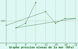 Courbe de la pression atmosphrique pour Lyntupy