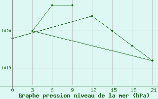 Courbe de la pression atmosphrique pour Kingisepp